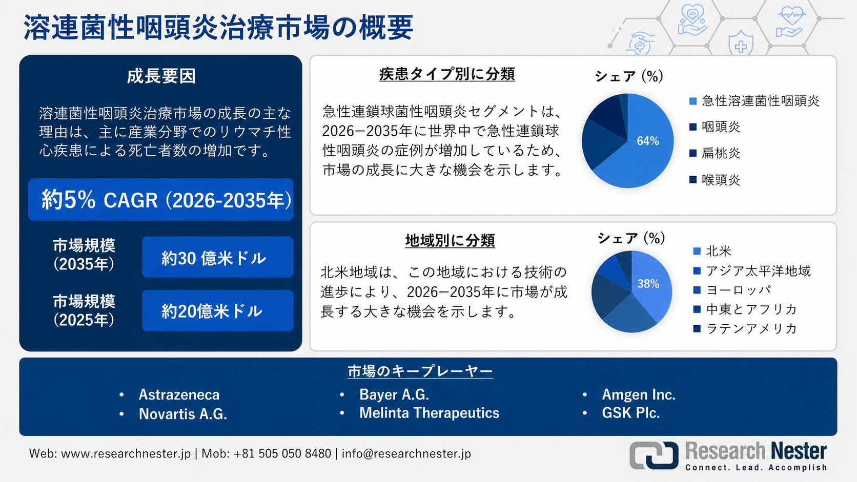 Strep Throat Treatment Market